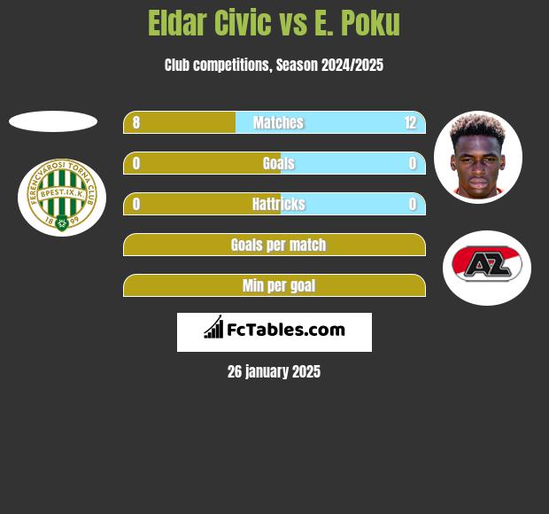 Eldar Civic vs E. Poku h2h player stats