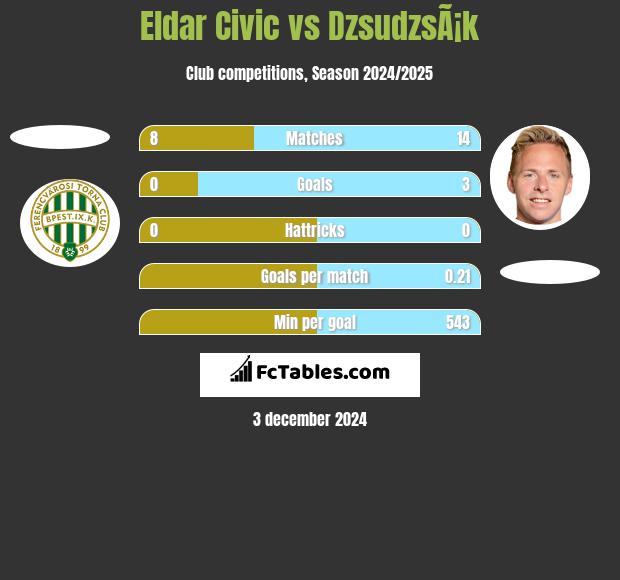 Eldar Civic vs DzsudzsÃ¡k h2h player stats