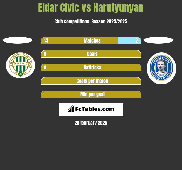 Eldar Civic vs Harutyunyan h2h player stats