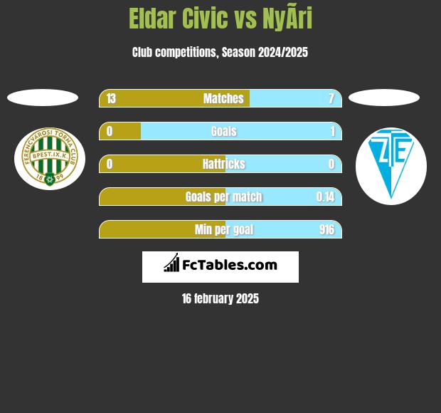 Eldar Civic vs NyÃ­ri h2h player stats