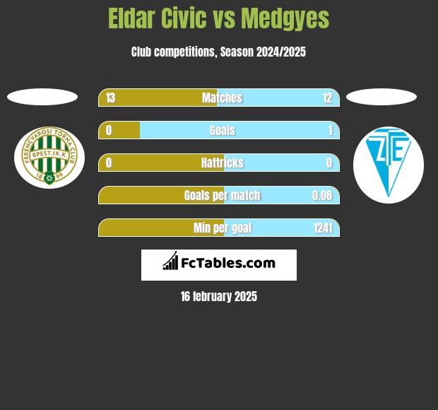 Eldar Civic vs Medgyes h2h player stats