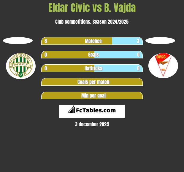 Eldar Civic vs B. Vajda h2h player stats