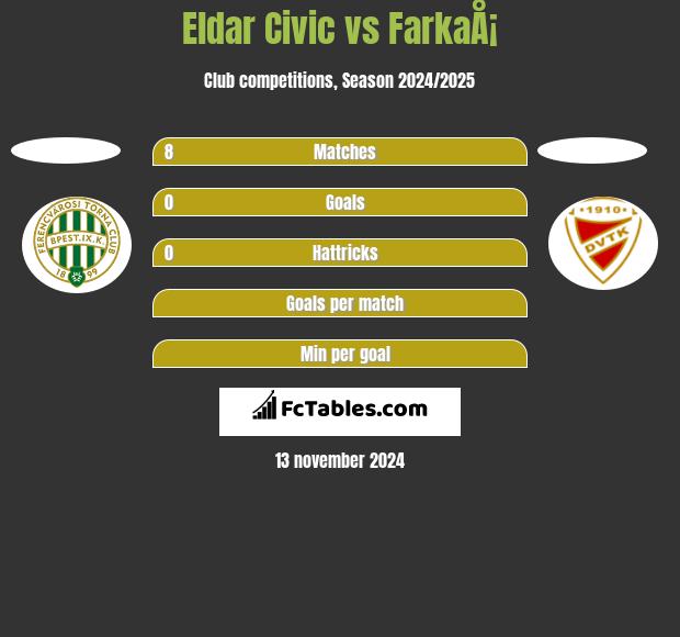 Eldar Civic vs FarkaÅ¡ h2h player stats