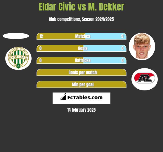 Eldar Civic vs M. Dekker h2h player stats