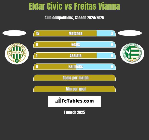 Eldar Civic vs Freitas Vianna h2h player stats