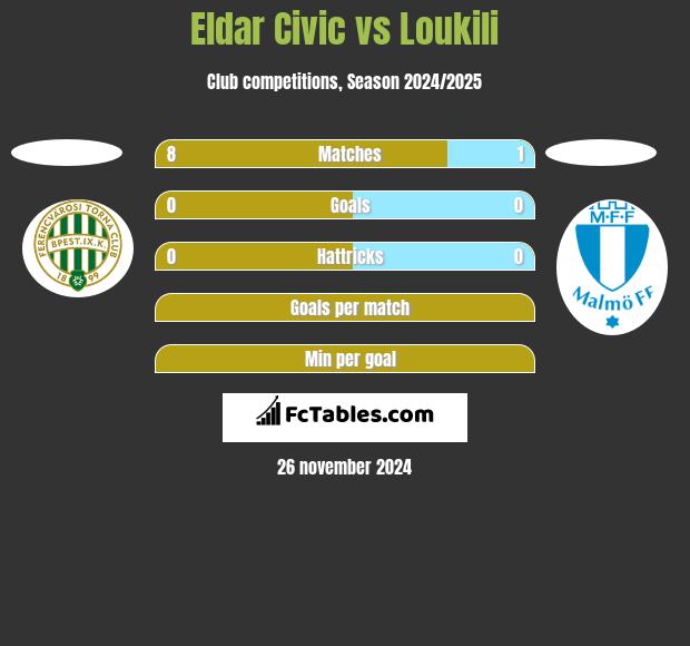 Eldar Civic vs Loukili h2h player stats