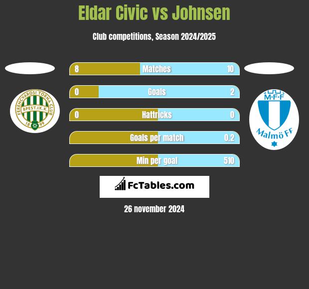 Eldar Civic vs Johnsen h2h player stats