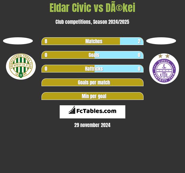 Eldar Civic vs DÃ©kei h2h player stats