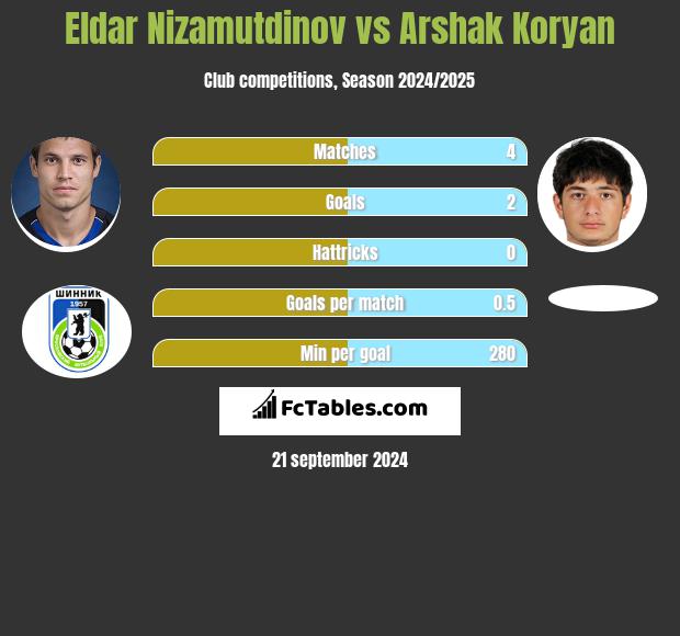 Eldar Nizamutdinov vs Arshak Koryan h2h player stats