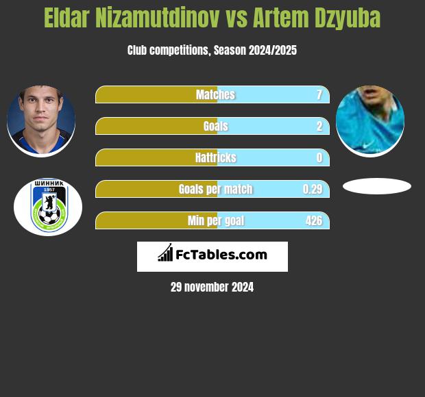 Eldar Nizamutdinov vs Artem Dzyuba h2h player stats