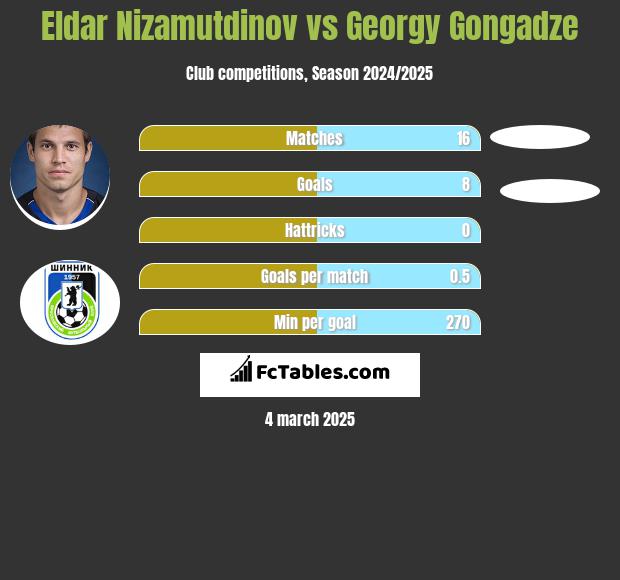 Eldar Nizamutdinov vs Georgy Gongadze h2h player stats