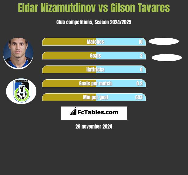 Eldar Nizamutdinov vs Gilson Tavares h2h player stats