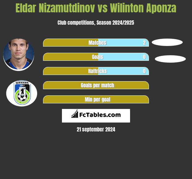 Eldar Nizamutdinov vs Wilinton Aponza h2h player stats