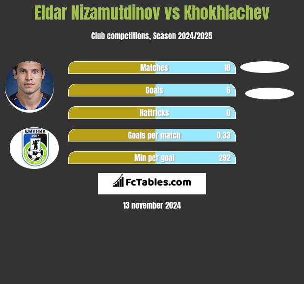 Eldar Nizamutdinov vs Khokhlachev h2h player stats