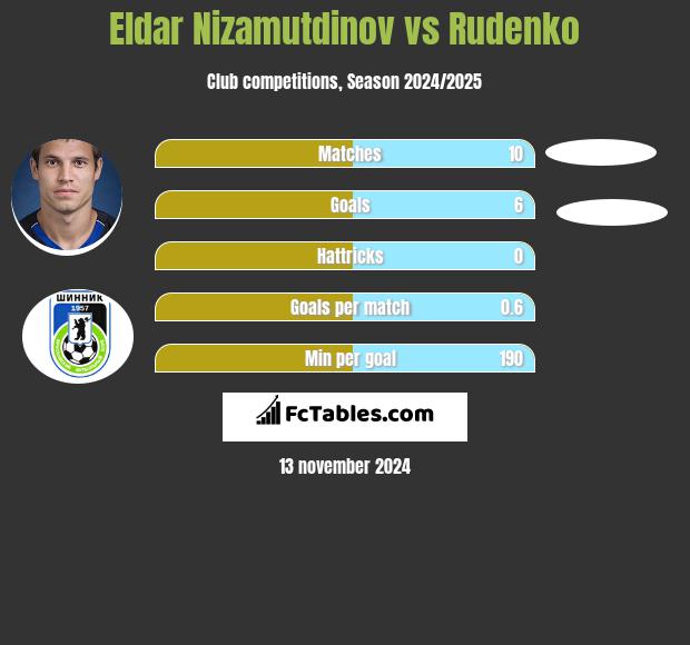 Eldar Nizamutdinov vs Rudenko h2h player stats