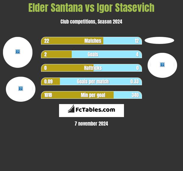 Elder Santana vs Igor Staszewicz h2h player stats