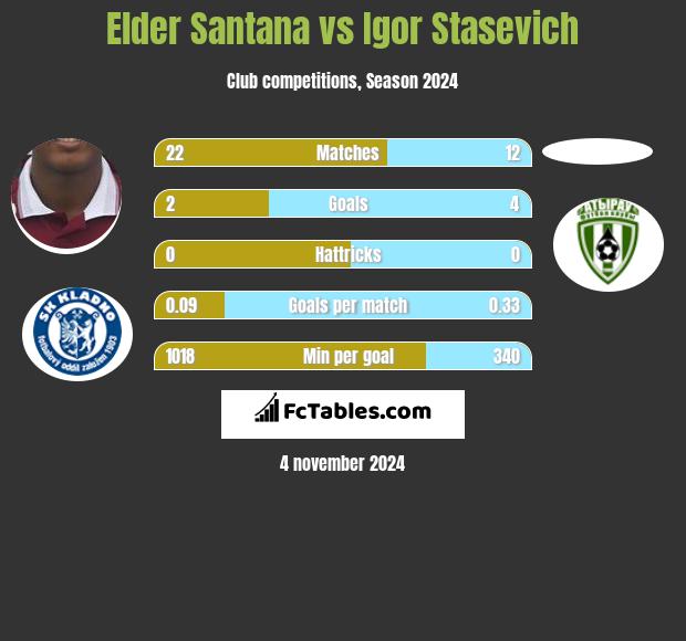 Elder Santana vs Igor Stasevich h2h player stats