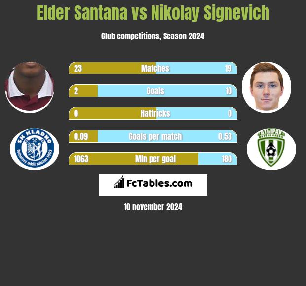 Elder Santana vs Mikałaj Sihniewicz h2h player stats