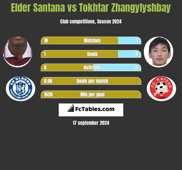 Elder Santana vs Tokar Żangiliszabaj h2h player stats