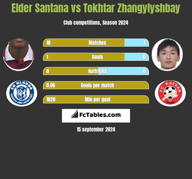 Elder Santana vs Tokhtar Zhangylyshbay h2h player stats