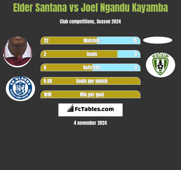 Elder Santana vs Joel Ngandu Kayamba h2h player stats