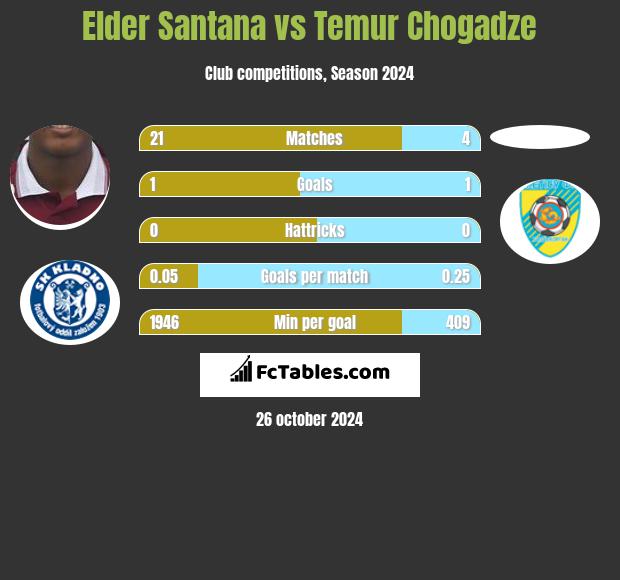 Elder Santana vs Temur Chogadze h2h player stats