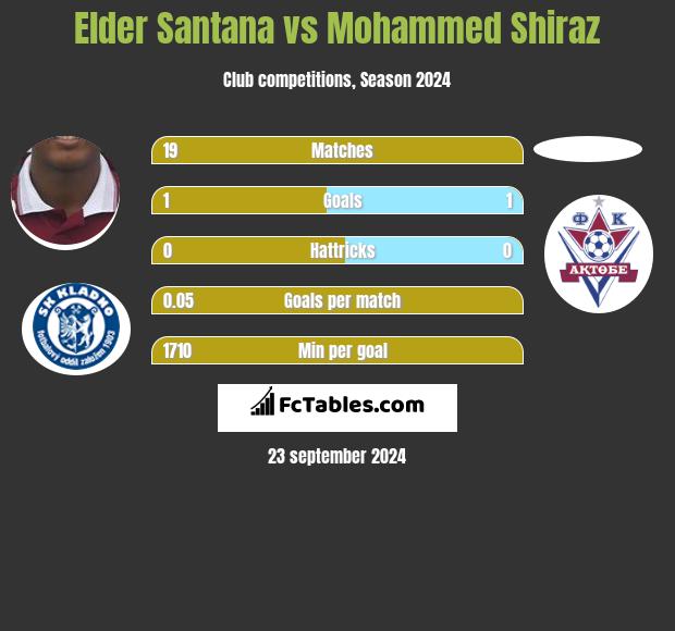 Elder Santana vs Mohammed Shiraz h2h player stats