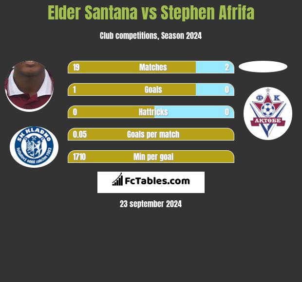 Elder Santana vs Stephen Afrifa h2h player stats