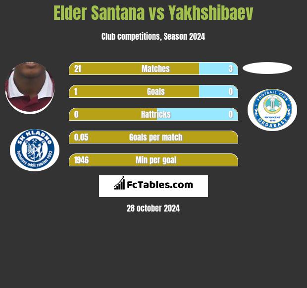 Elder Santana vs Yakhshibaev h2h player stats