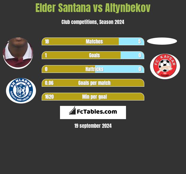 Elder Santana vs Altynbekov h2h player stats