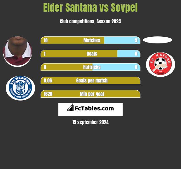 Elder Santana vs Sovpel h2h player stats