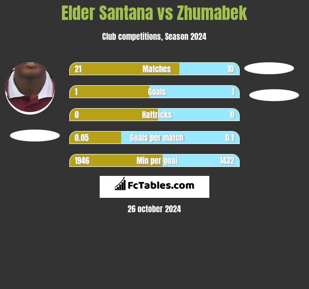 Elder Santana vs Zhumabek h2h player stats