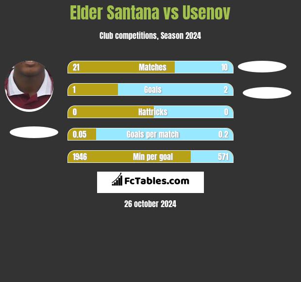 Elder Santana vs Usenov h2h player stats