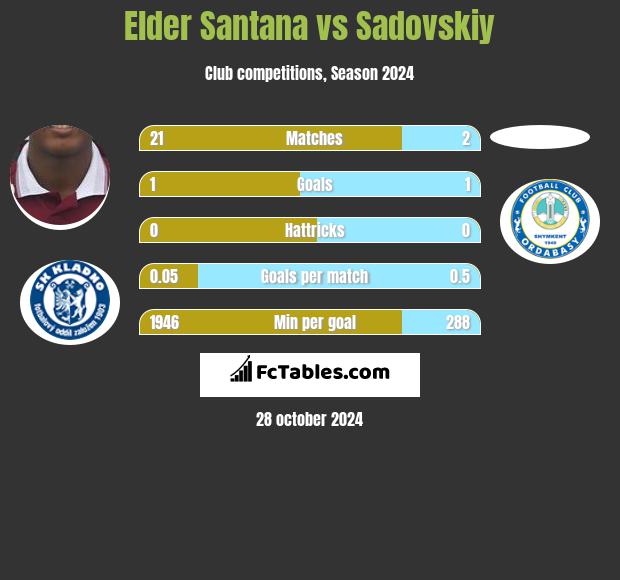 Elder Santana vs Sadovskiy h2h player stats