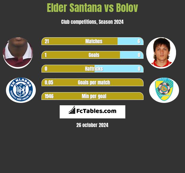 Elder Santana vs Bolov h2h player stats