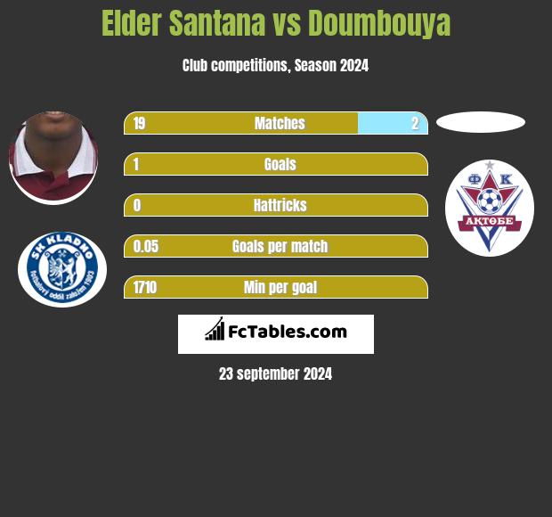 Elder Santana vs Doumbouya h2h player stats