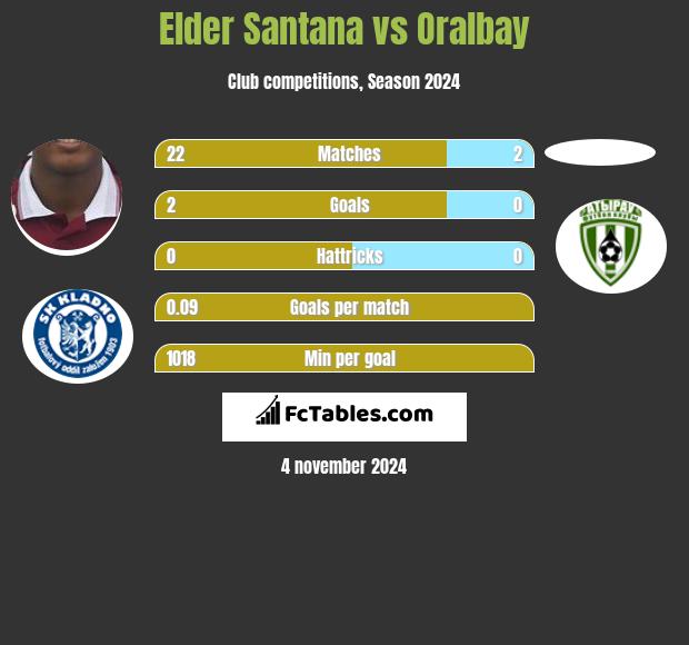 Elder Santana vs Oralbay h2h player stats