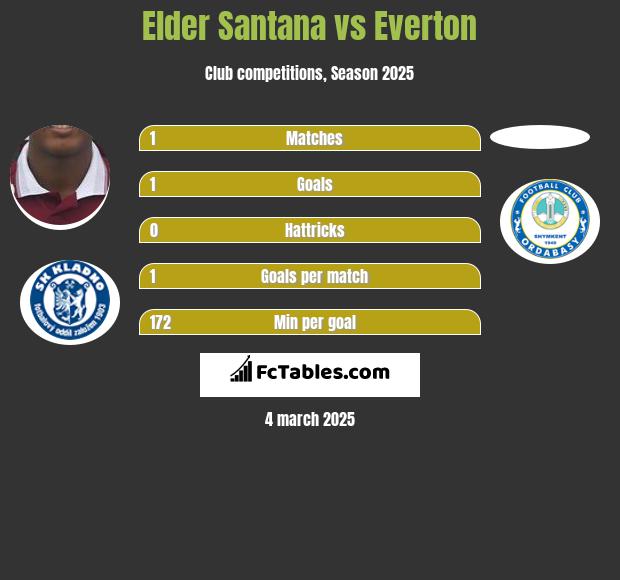 Elder Santana vs Everton h2h player stats