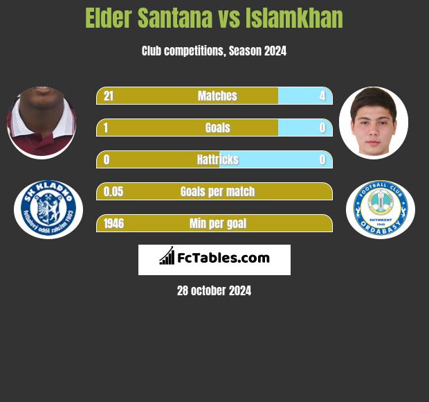 Elder Santana vs Islamkhan h2h player stats