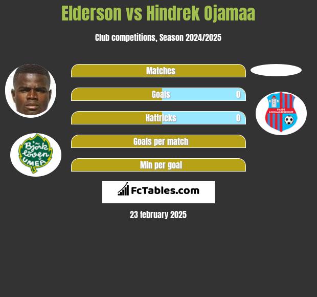 Elderson vs Hindrek Ojamaa h2h player stats