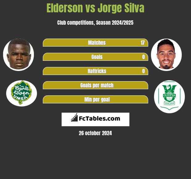 Elderson vs Jorge Silva h2h player stats