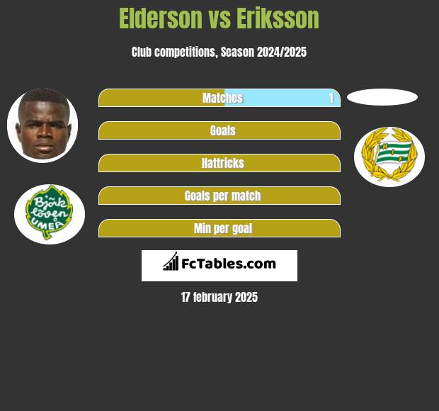 Elderson vs Eriksson h2h player stats