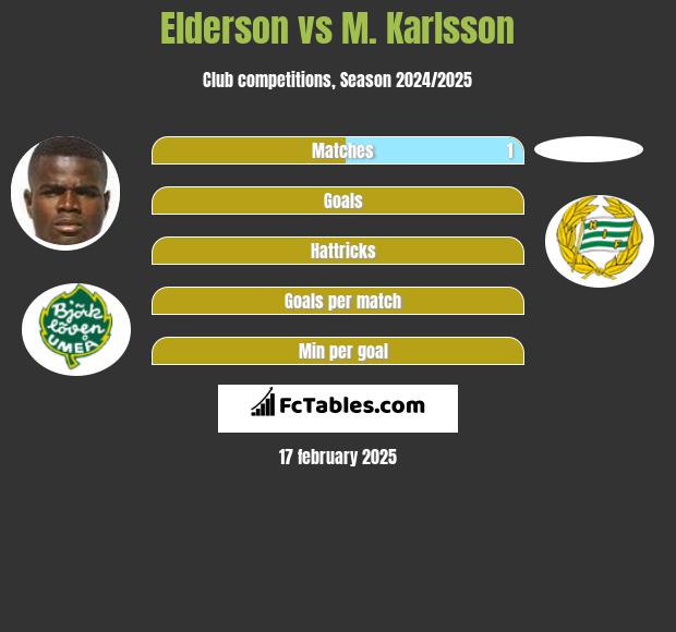 Elderson vs M. Karlsson h2h player stats