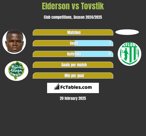 Elderson vs Tovstik h2h player stats