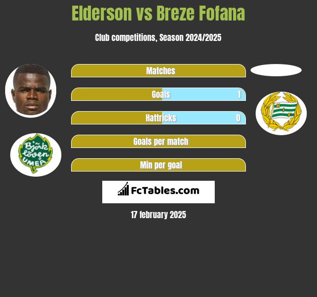 Elderson vs Breze Fofana h2h player stats