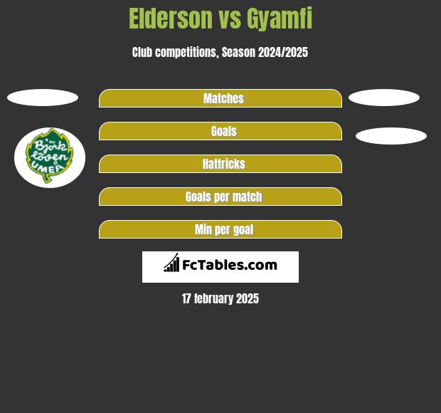 Elderson vs Gyamfi h2h player stats