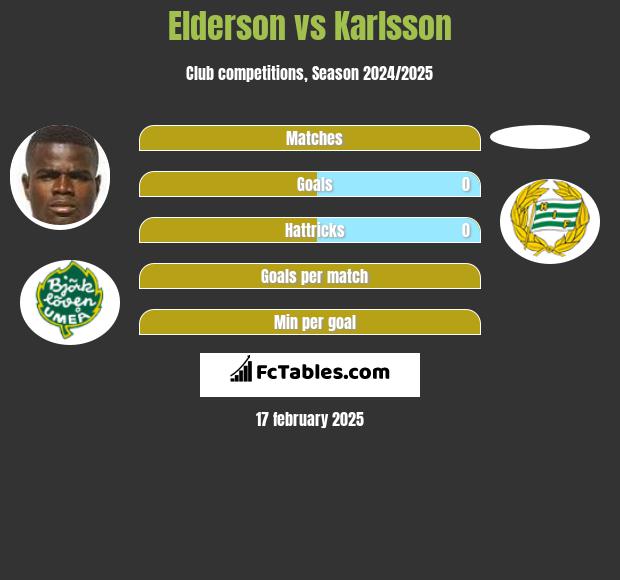 Elderson vs Karlsson h2h player stats