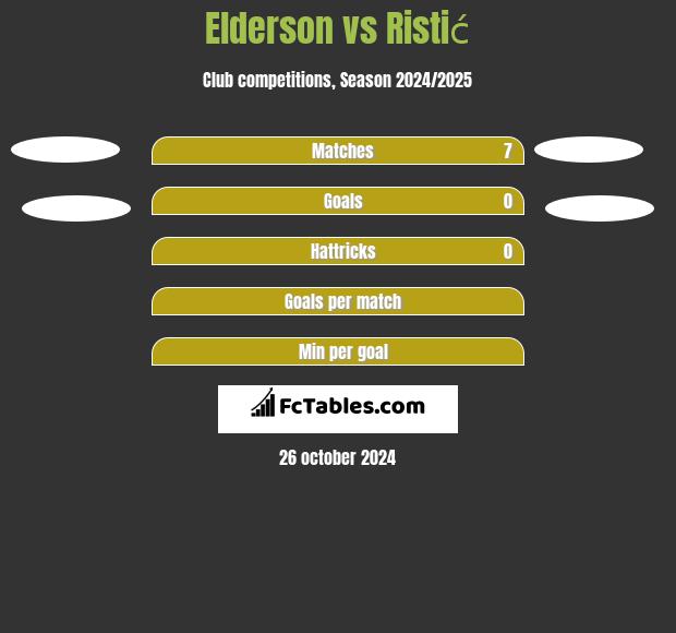 Elderson vs Ristić h2h player stats