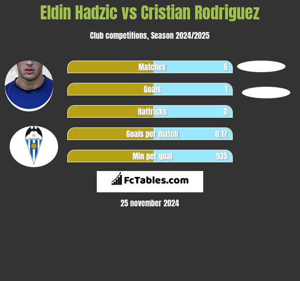 Eldin Hadzic vs Cristian Rodriguez h2h player stats