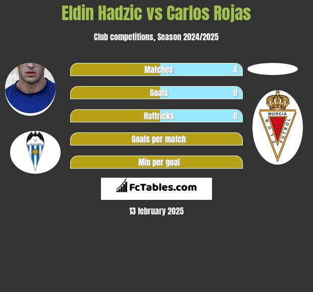 Eldin Hadzic vs Carlos Rojas h2h player stats